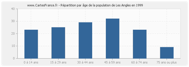 Répartition par âge de la population de Les Angles en 1999